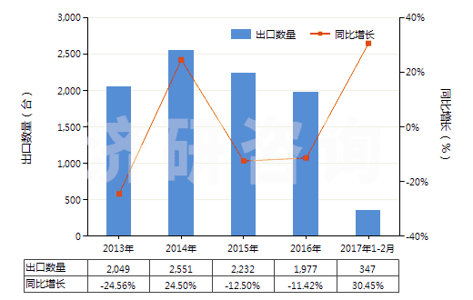 2013-2017年2月中國(guó)混凝土泵(HS84134000)出口量及增速統(tǒng)計(jì) 2013-2017年2月中國(guó)混凝土泵(HS84134000)出口量及增速統(tǒng)計(jì)